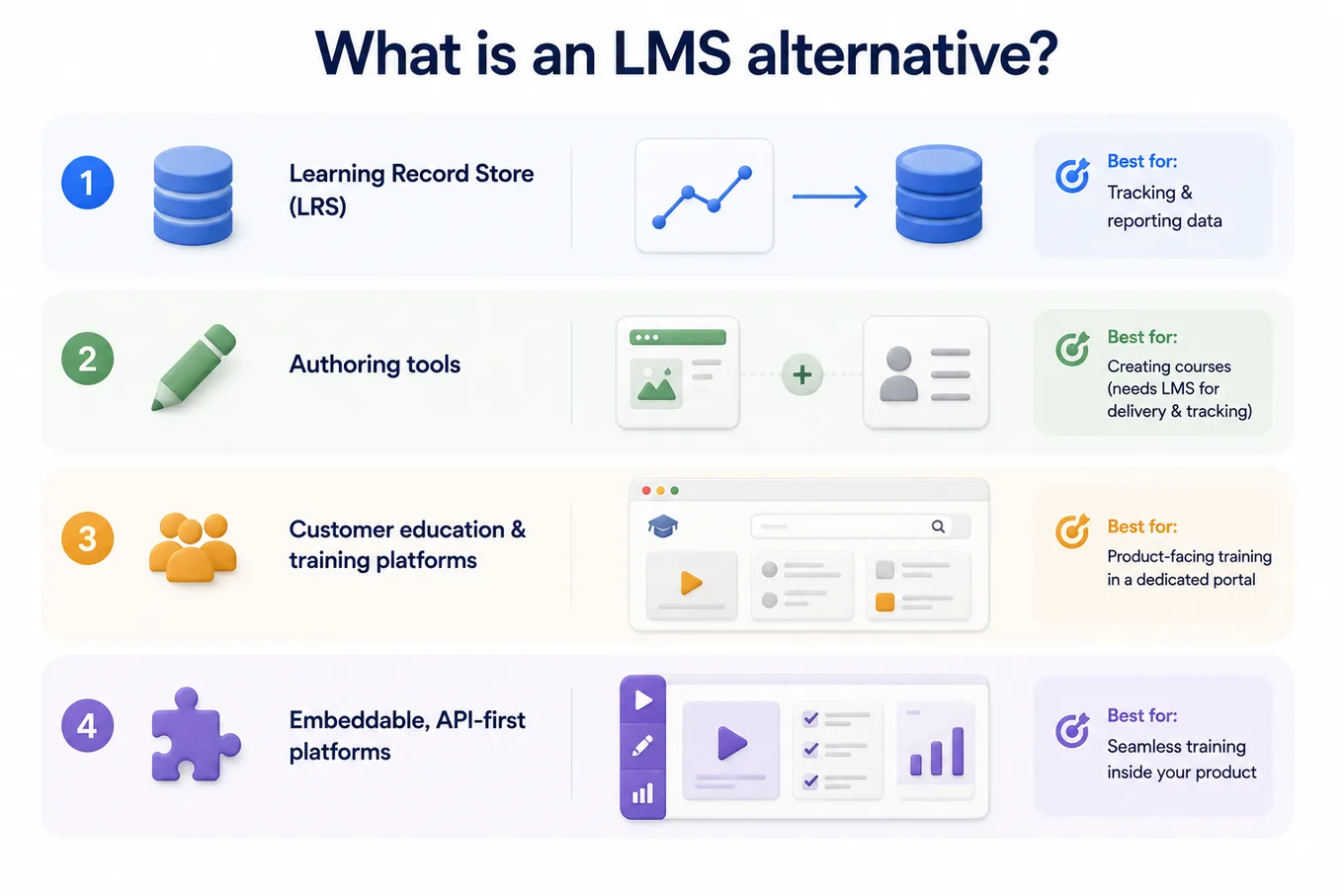 The four categories of LMS alternative: Learning Record Store, authoring tools, customer education platforms, and embeddable API-first platforms