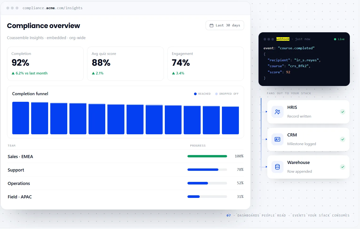 Deliver to any surface — your product, an existing LMS via SCORM, a website, or an HR workflow — with consistent, exportable tracking