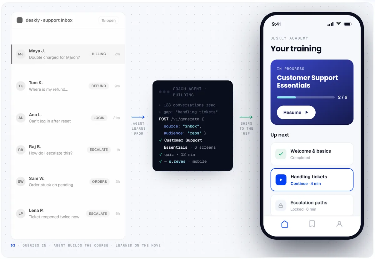 A support query becomes a course — AI builds it from the inbox and ships it to a rep's mobile training