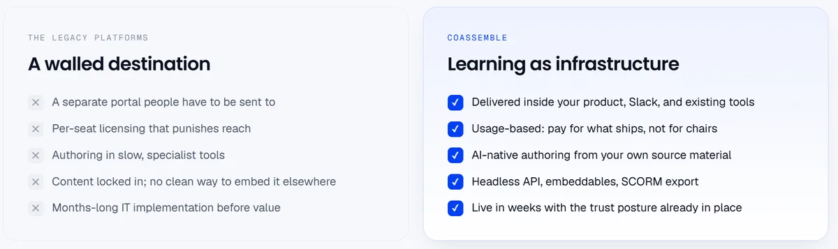 Legacy platforms as a walled destination versus Coassemble delivering learning as infrastructure