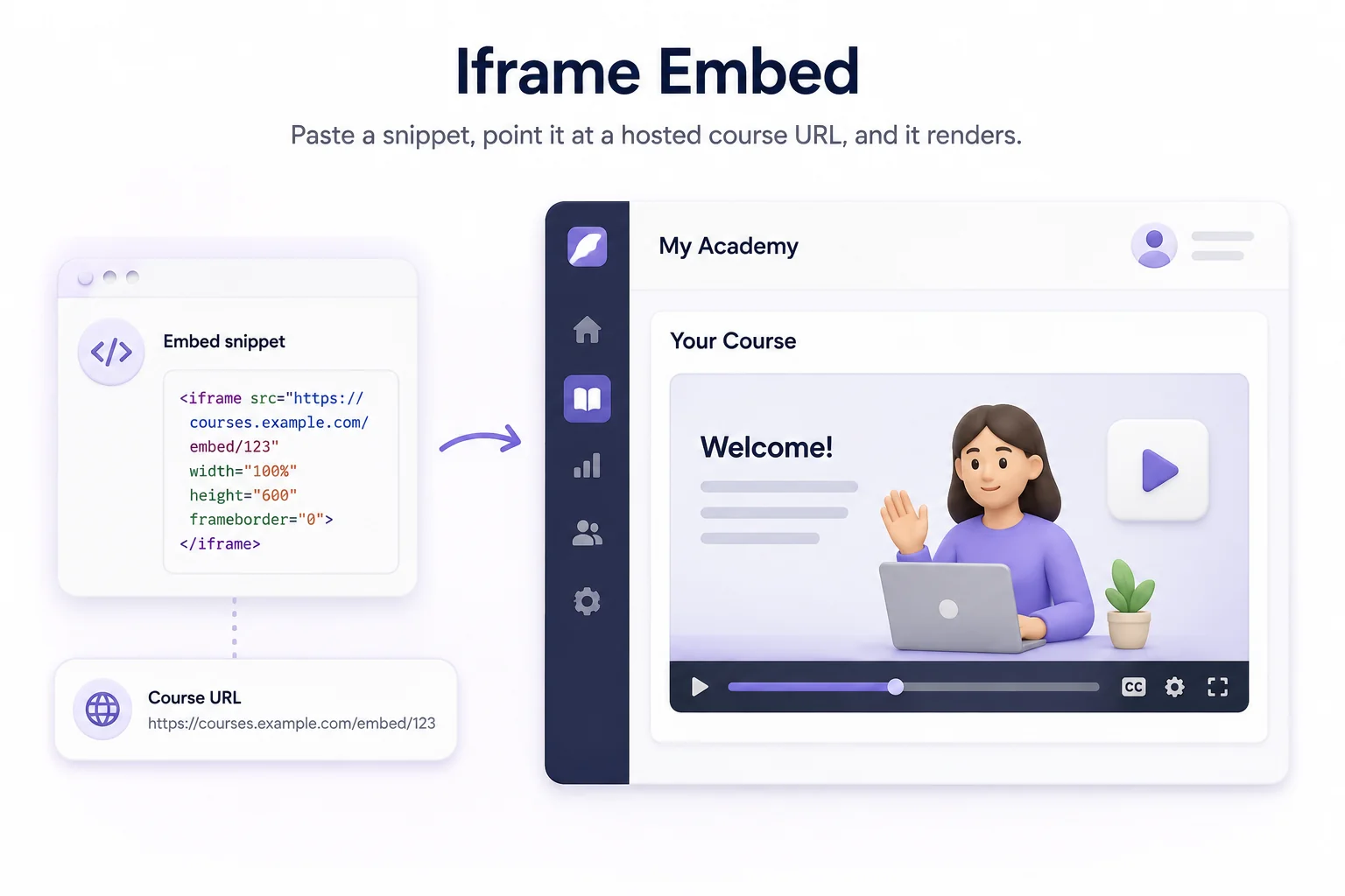 An iframe embed: a snippet and course URL rendering a hosted course player inside an app