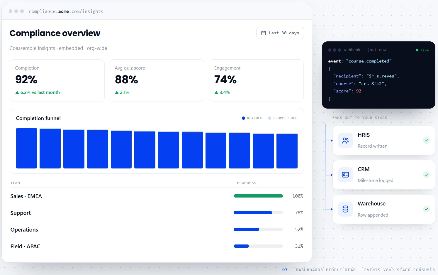 An embedded insights dashboard streaming course completion events into a team's own systems like HRIS, CRM, and a data warehouse