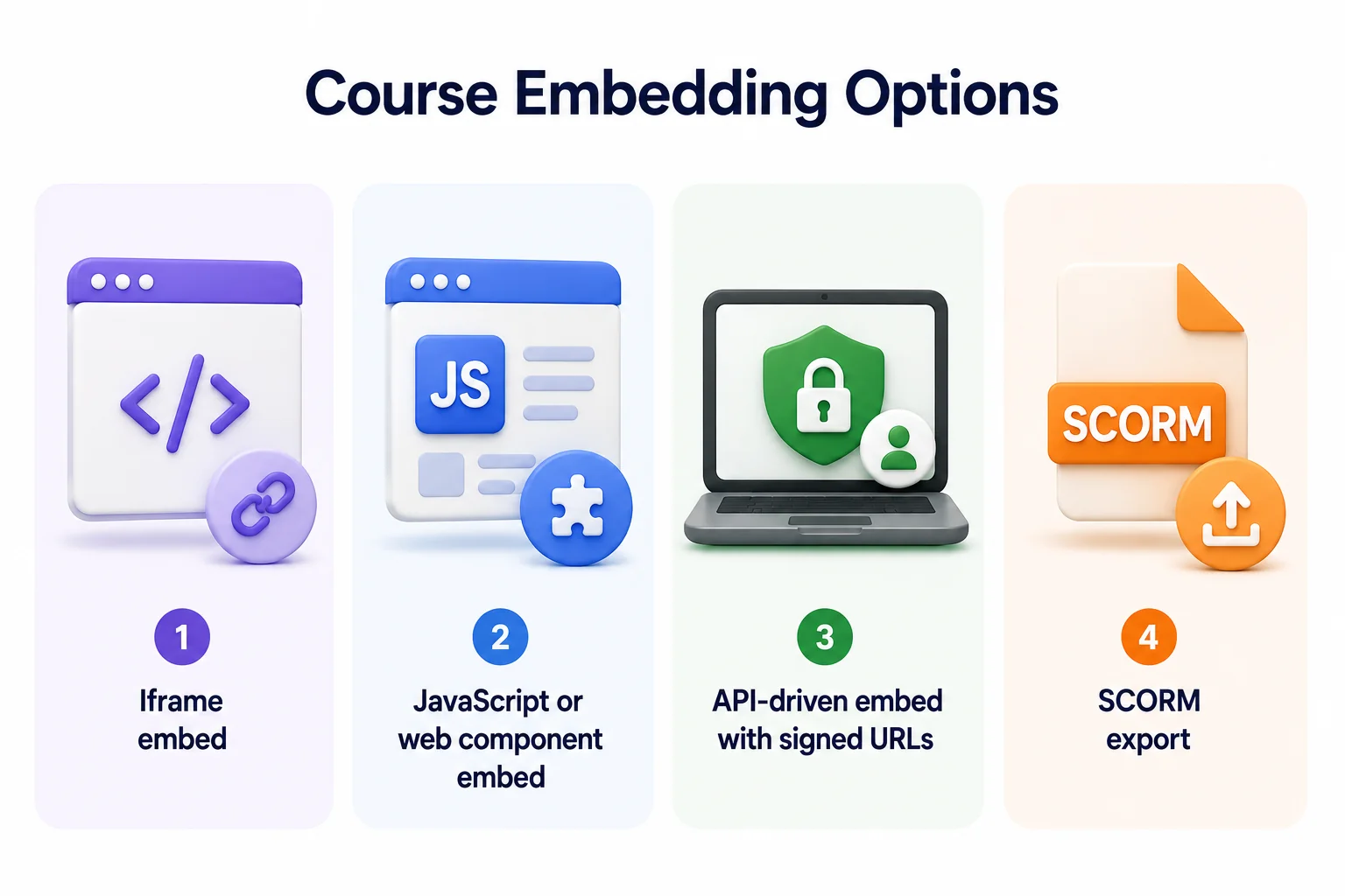 Four course embedding options compared: iframe embed, JavaScript or web component embed, API-driven embed with signed URLs, and SCORM export