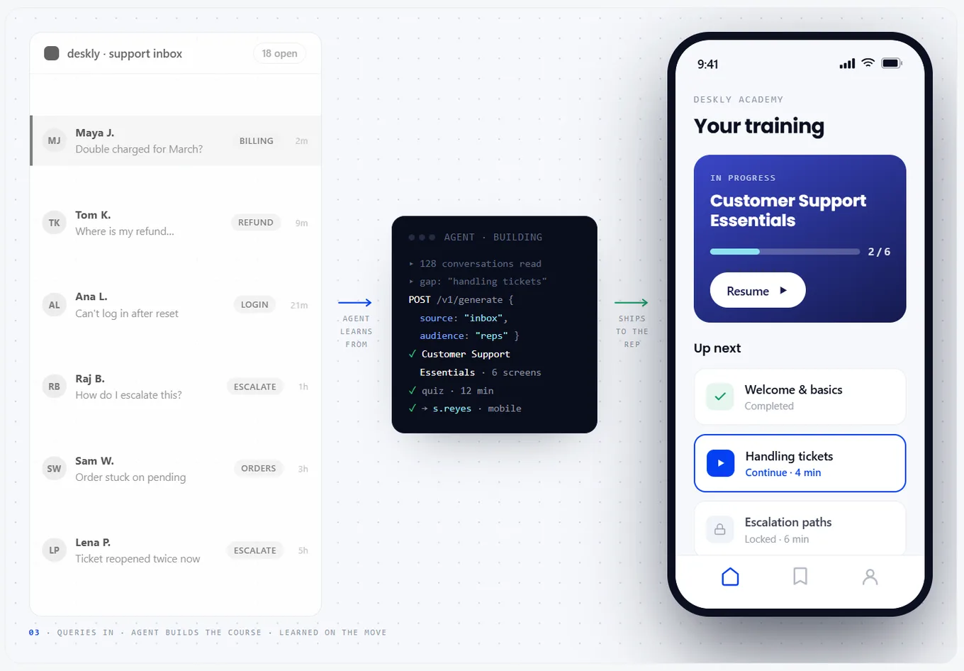 A support question becomes a course — an AI agent builds it from the inbox and ships it straight to a rep's mobile training