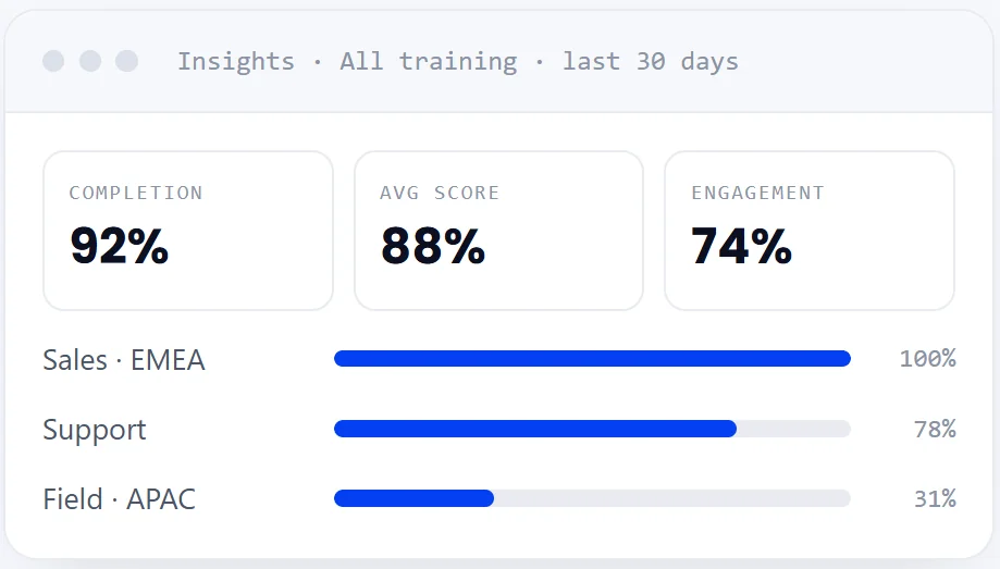 An embedded insights dashboard showing completion rate, average score, engagement, and per-team progress across all training