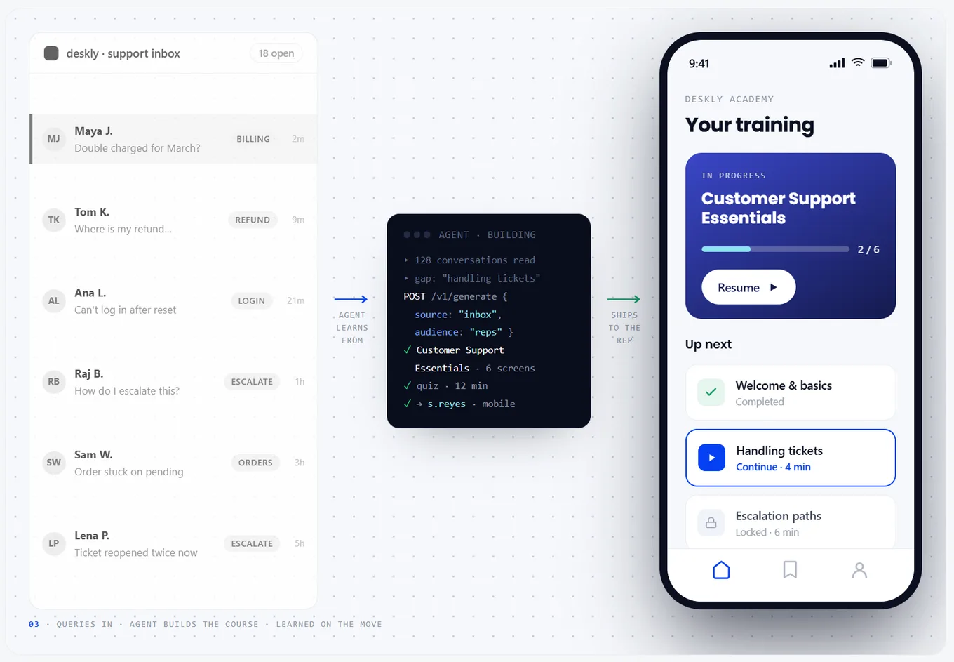 A support question becomes a course — an AI agent builds it from the inbox and ships it straight to a rep's branded mobile training