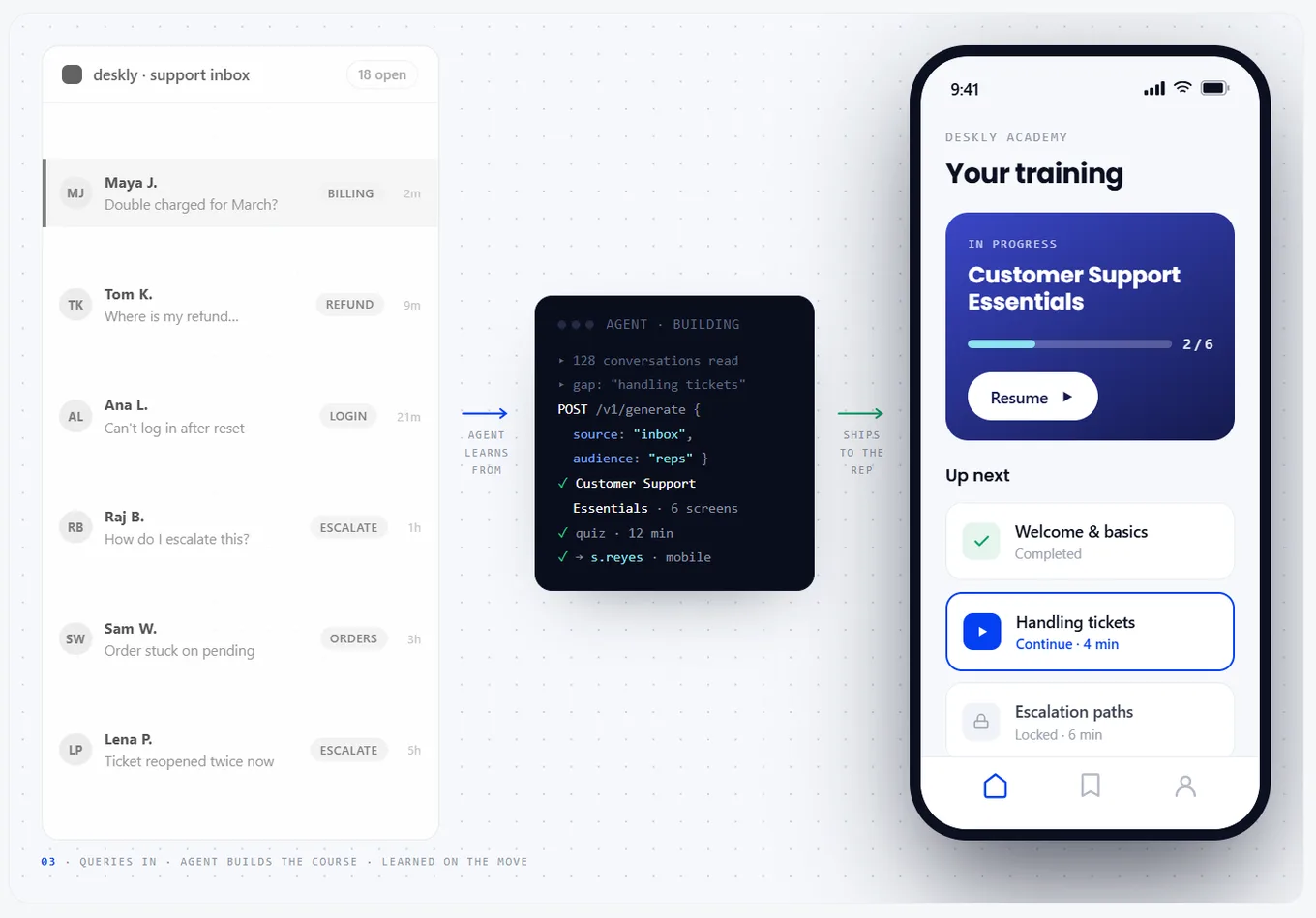 A support inbox on the left, an AI agent reading the conversations and generating a course in the middle, and the finished module arriving on a rep's phone on the right