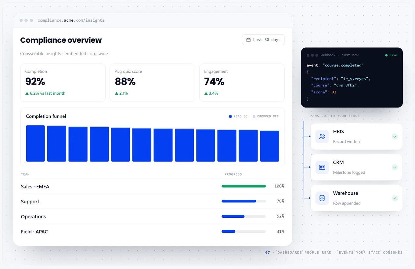 An embedded Coassemble Insights dashboard showing completion, quiz scores, and engagement, with a course-completion webhook fanning out to a team's HRIS, CRM, and warehouse
