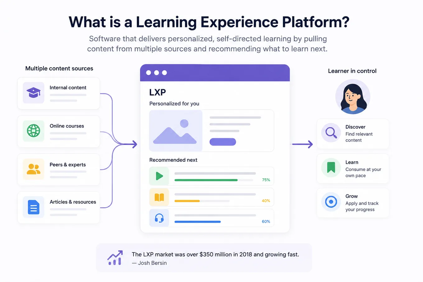 What is a learning experience platform: content from many sources, personalized by the platform, with the learner in control