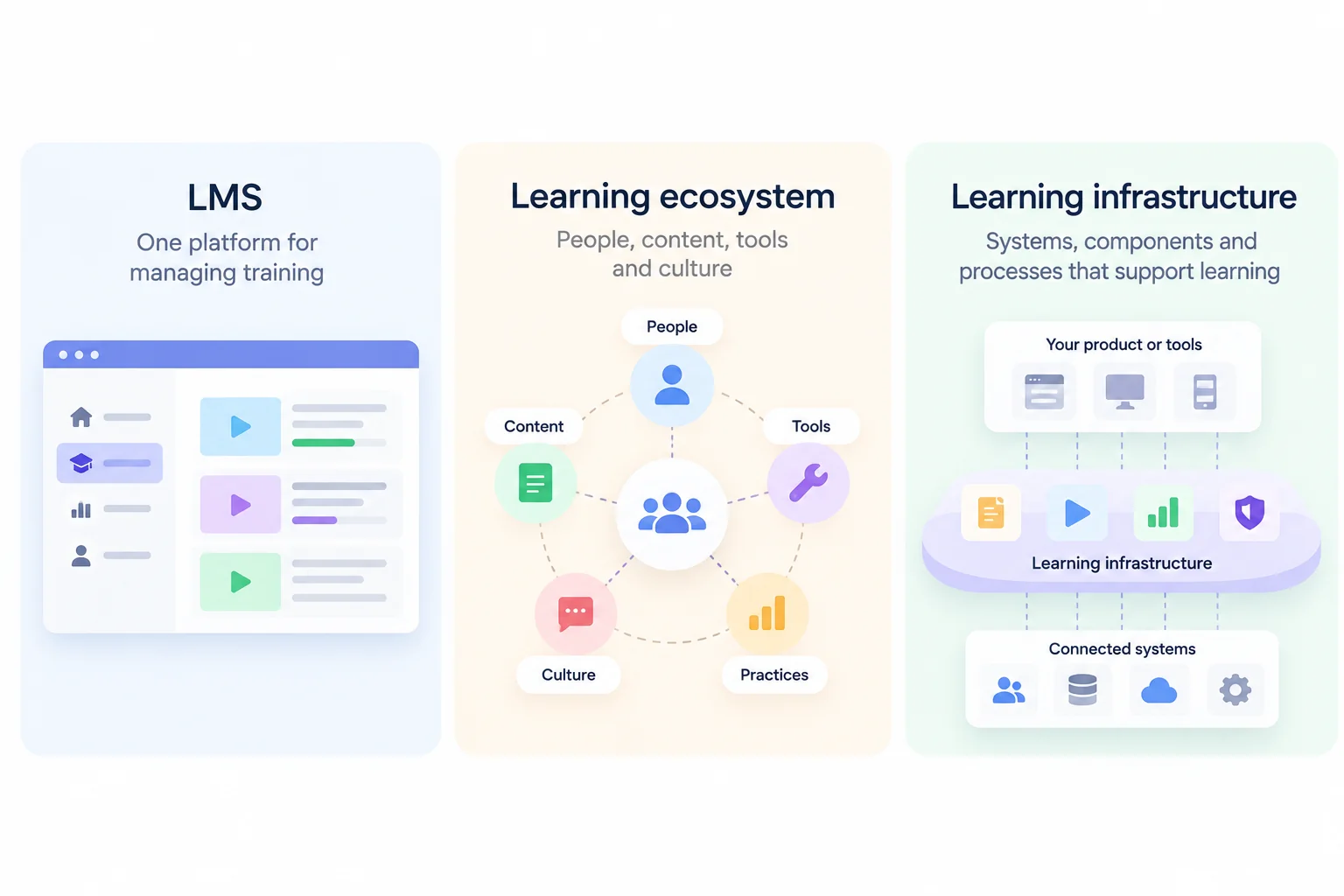 A comparison of an LMS (one platform for managing training), a learning ecosystem (people, content, tools, and culture), and learning infrastructure (systems and components that support learning)