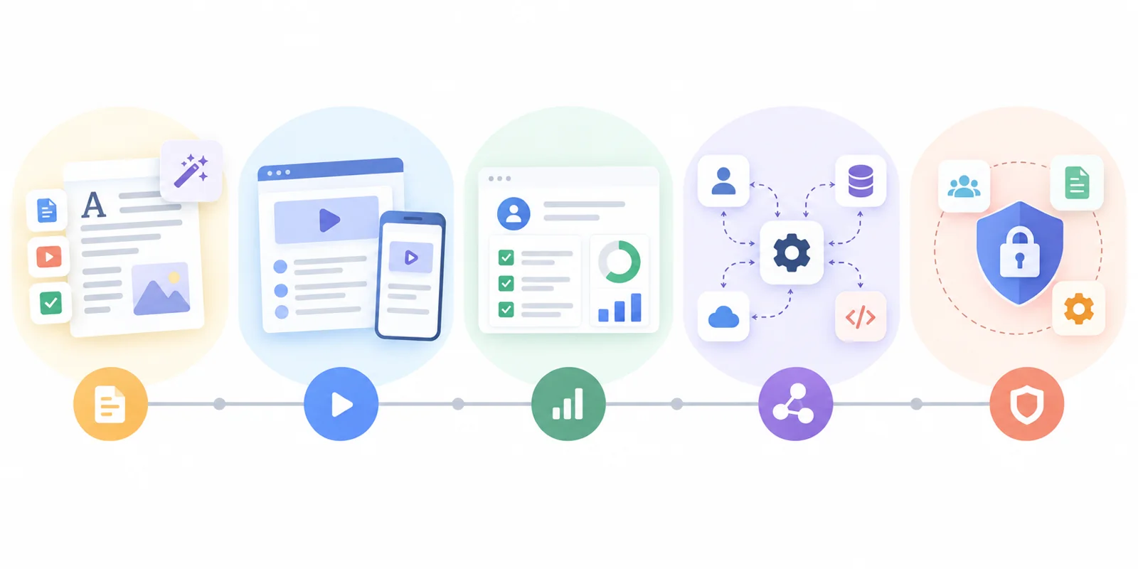 The five components of a learning infrastructure: content creation, delivery, tracking, integrations, and security