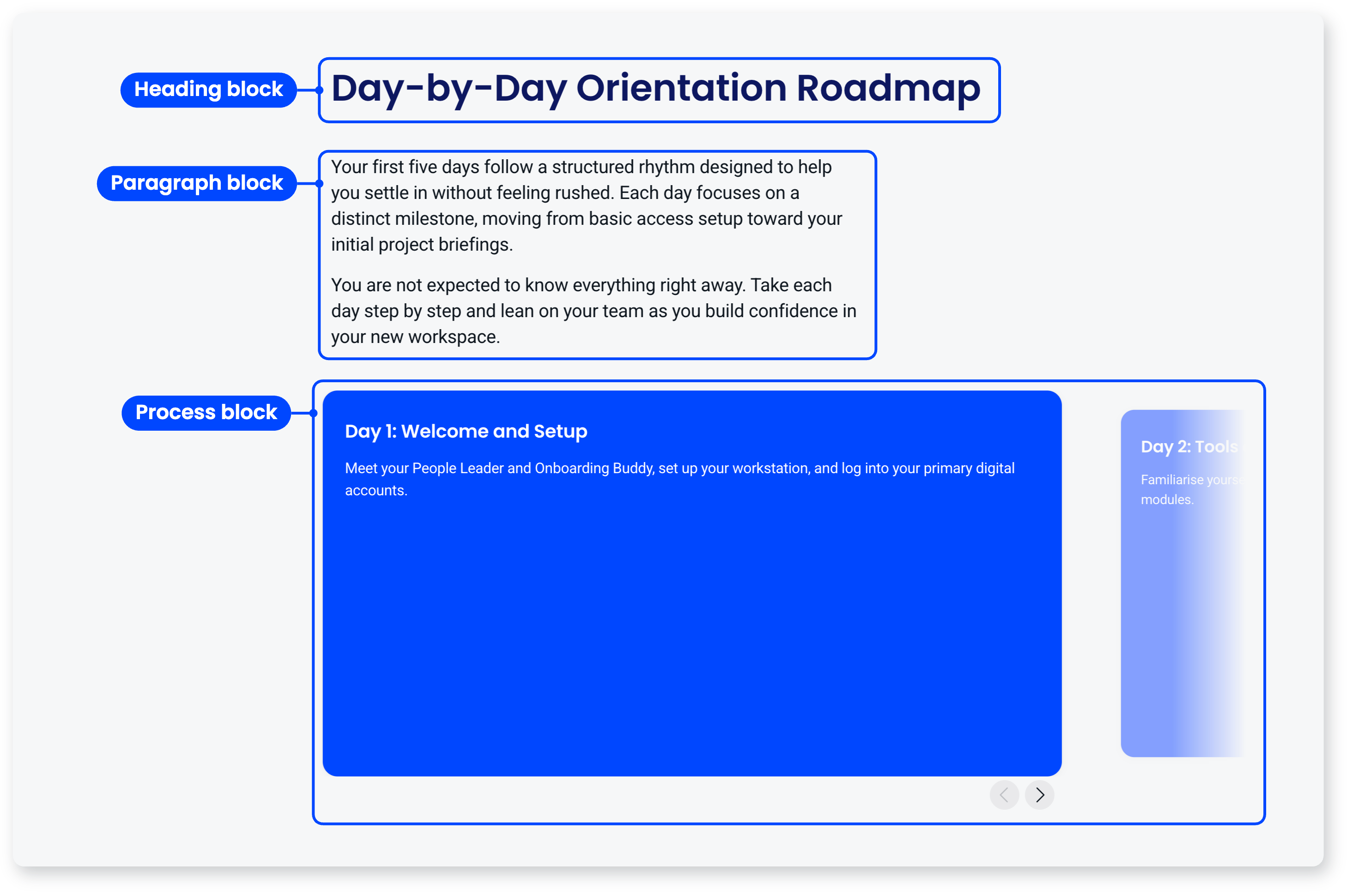 Screen with its heading, paragraph and process blocks labelled, showing a day-by-day orientation roadmap